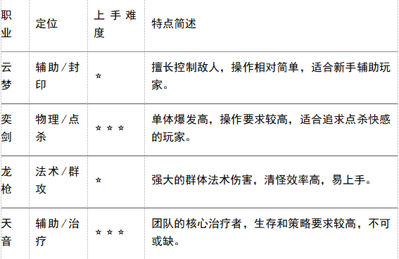 《六道萌仙（大圣归来0.1折）》bt手游新手攻略